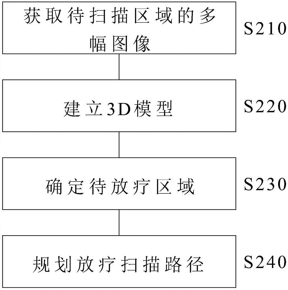 Intraoperative radiotherapy scanning path planning method and intraoperative radiotherapy system