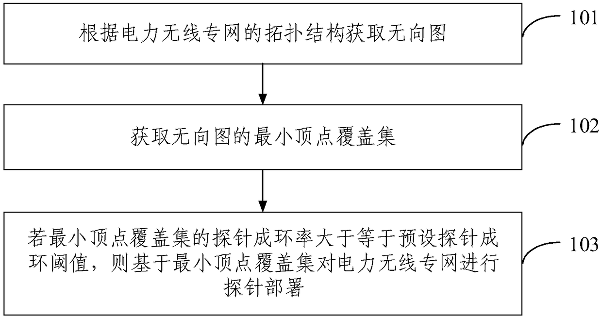 A method and apparatus for deploying a power wireless private network probe