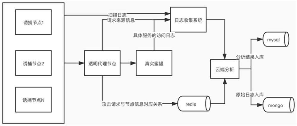 Honeypot attacker tracing method based on TCP/UDP transparent proxys