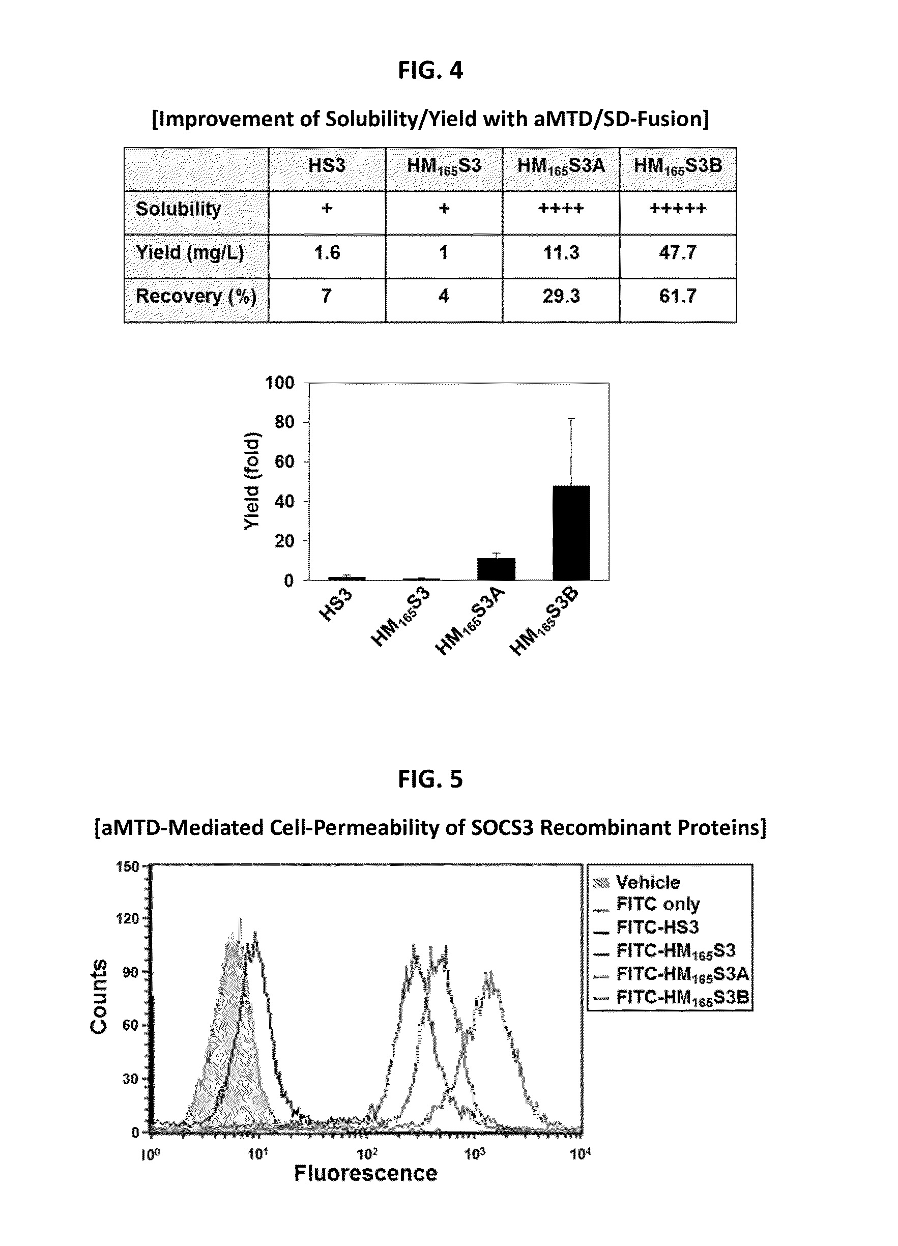 Development of a Protein-Based Biotherapeutic Agent That Penetrates Cell-Membrane and Induces Anti-Tumor Effect in Solid Tumors - Improved Cell-Permeable Suppressor of Cytokine Signaling (iCP-SOCS3) Proteins, Polynucleotides Encoding the Same, and Anti-Tumor Compositions Comprising the Same