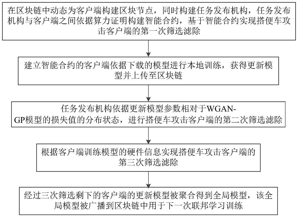 Federated learning toilet vehicle attack defense method based on block chain