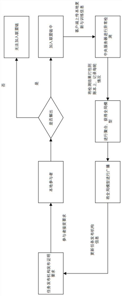 Federated learning toilet vehicle attack defense method based on block chain