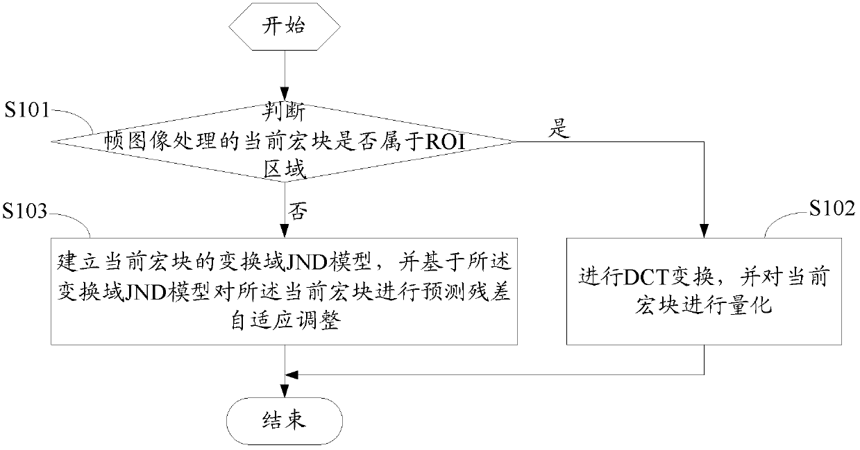 Video coding method and device based on roi and jnd