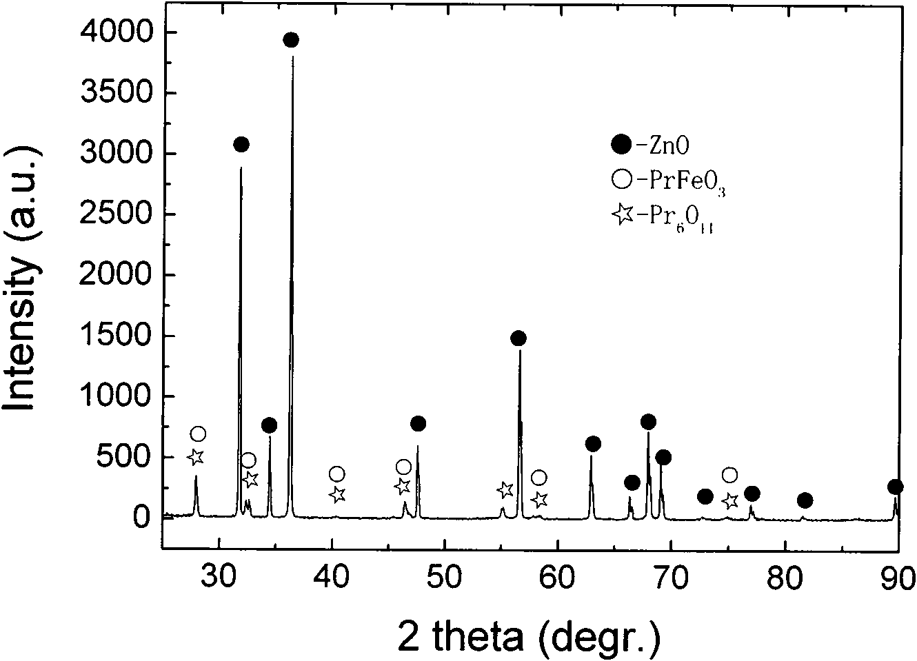 High-performance zinc oxide composite ceramic voltage dependent resistor material and preparation method