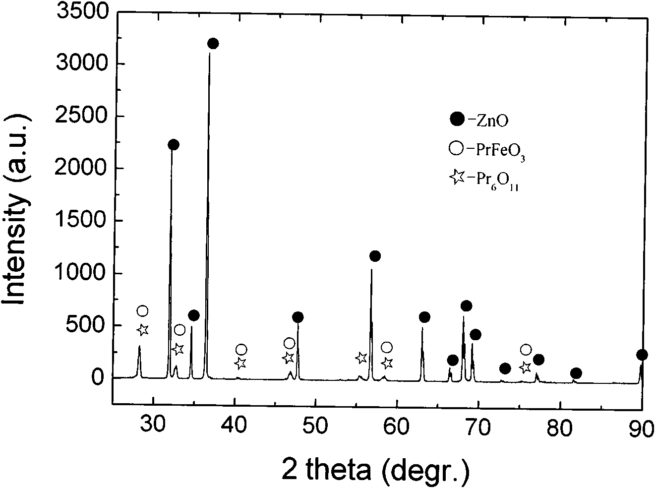 High-performance zinc oxide composite ceramic voltage dependent resistor material and preparation method