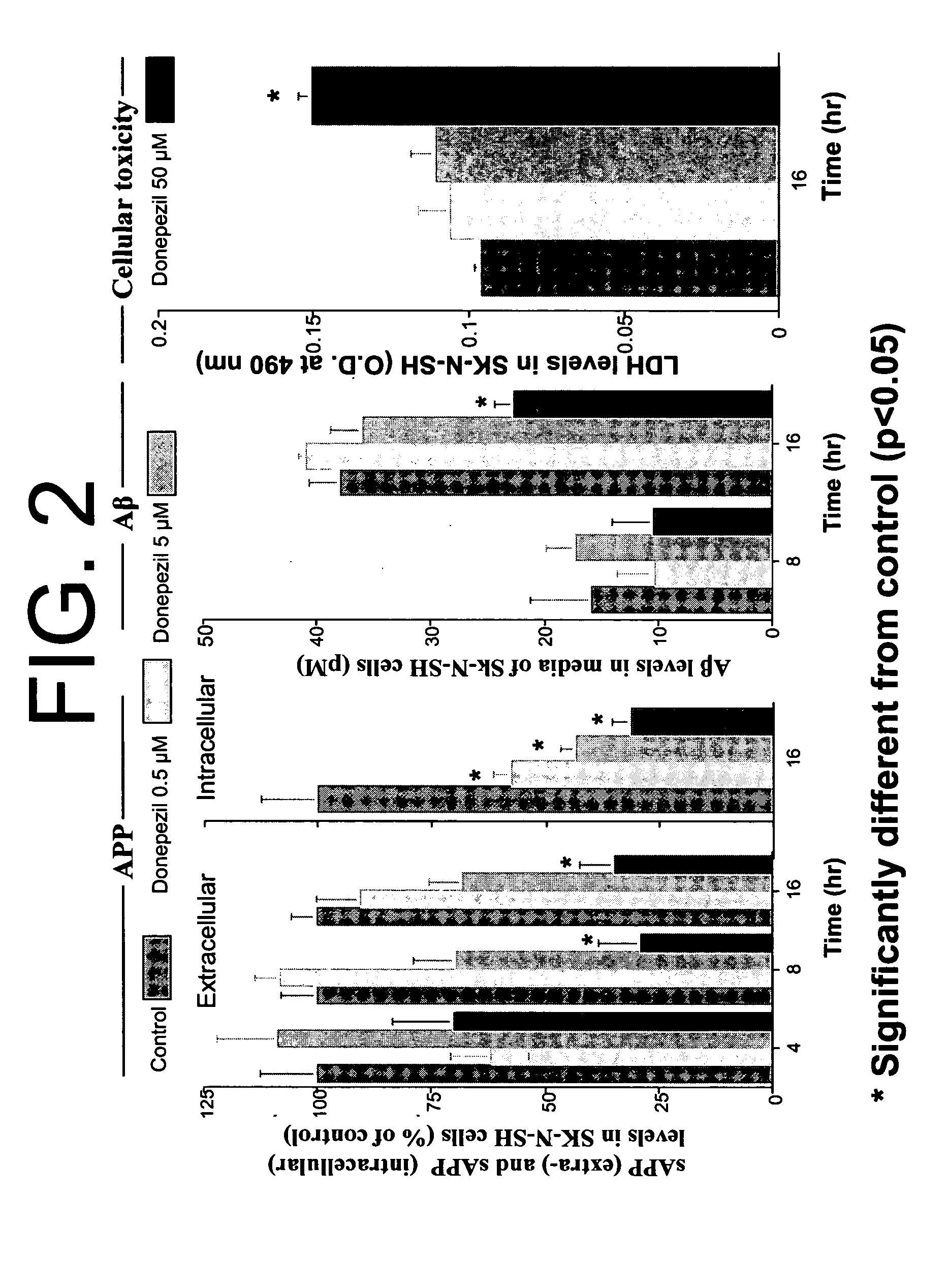 Combinatorial therapy with an acetylcholinesterase inhibitor and (3aR)-1,3a,8-trimethyl-1,2,3,3a,8,8a-hexahydropyrrolo[2,3,-b]indol-5-yl phenylcarbamate