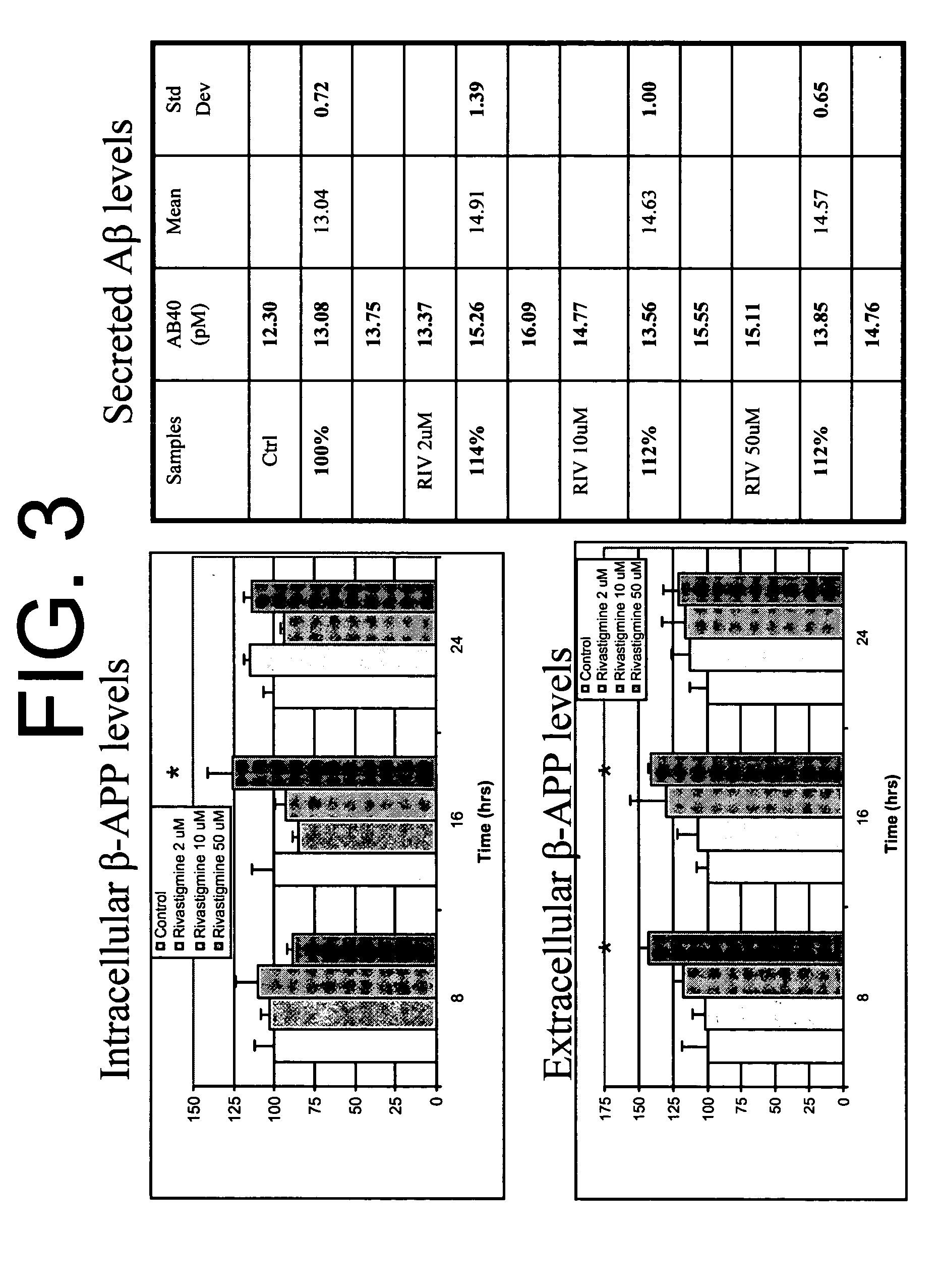 Combinatorial therapy with an acetylcholinesterase inhibitor and (3aR)-1,3a,8-trimethyl-1,2,3,3a,8,8a-hexahydropyrrolo[2,3,-b]indol-5-yl phenylcarbamate