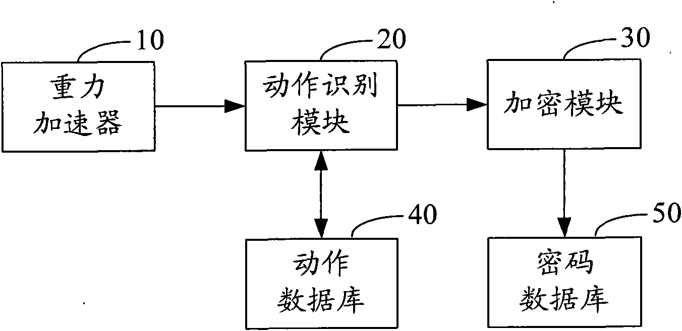 Encryption and decryption device and method based on gravity acceleration