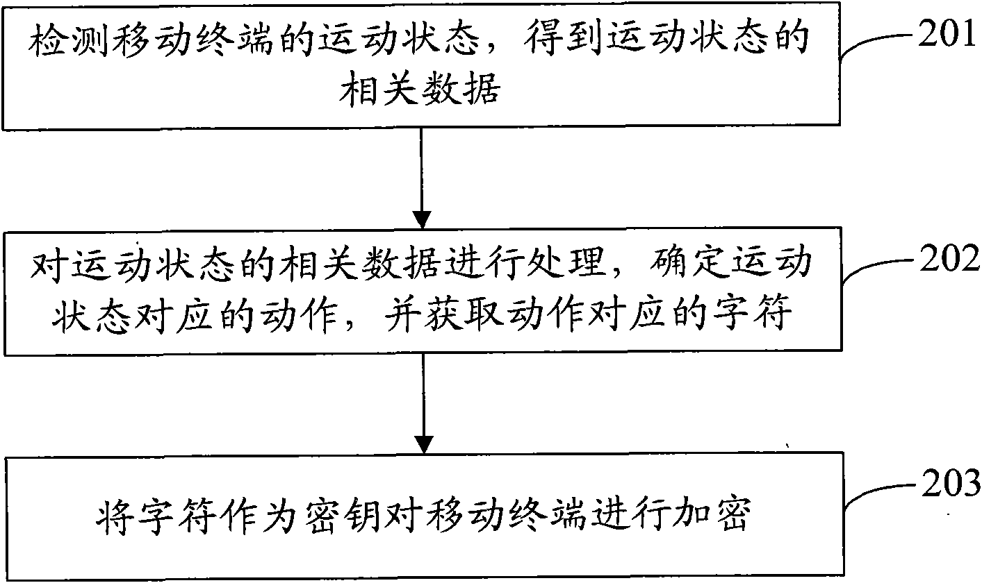 Encryption and decryption device and method based on gravity acceleration