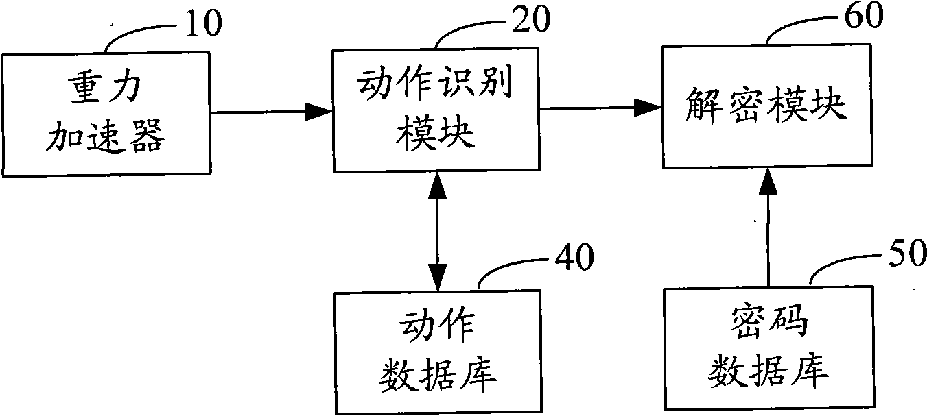 Encryption and decryption device and method based on gravity acceleration