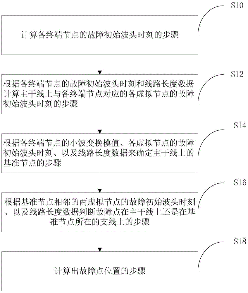 Distribution network traveling wave fault positioning method based on multi-terminal data