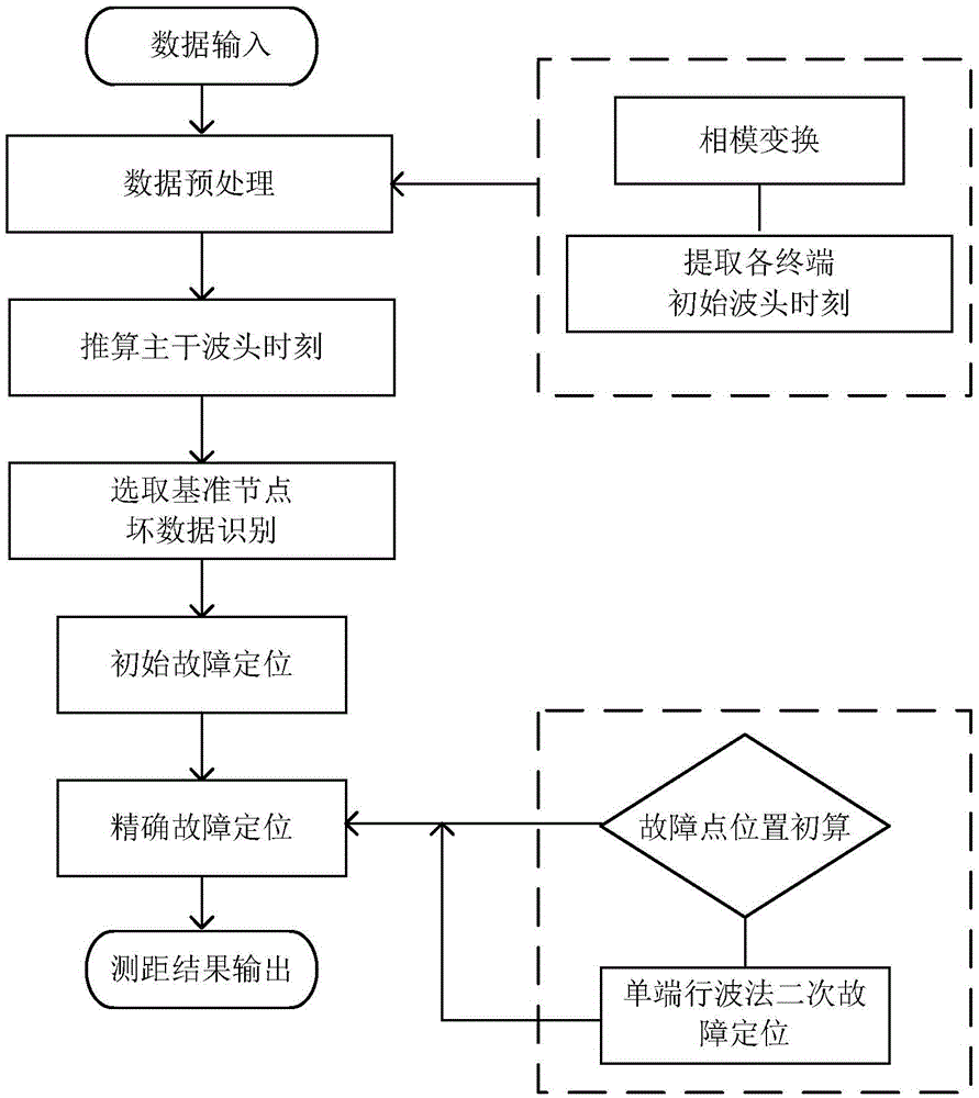 Distribution network traveling wave fault positioning method based on multi-terminal data