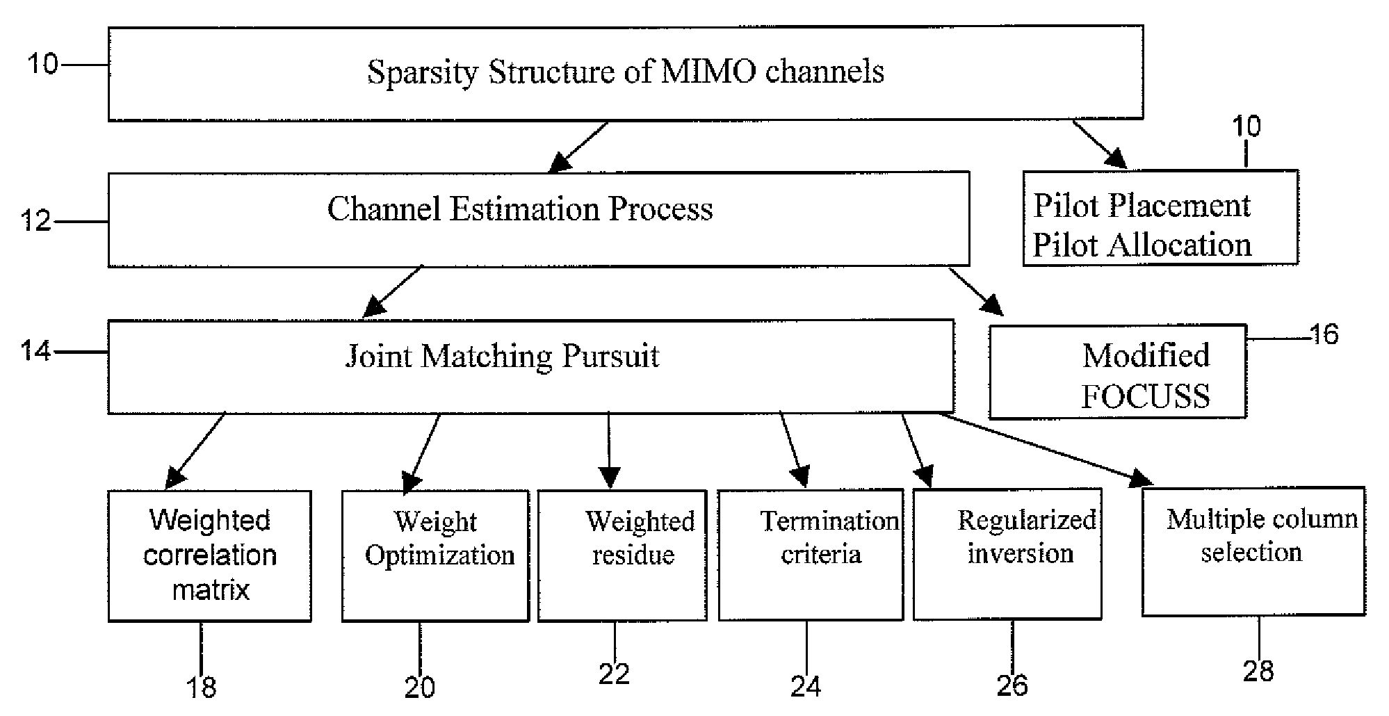 Sparse channel estimation for MIMO OFDM systems