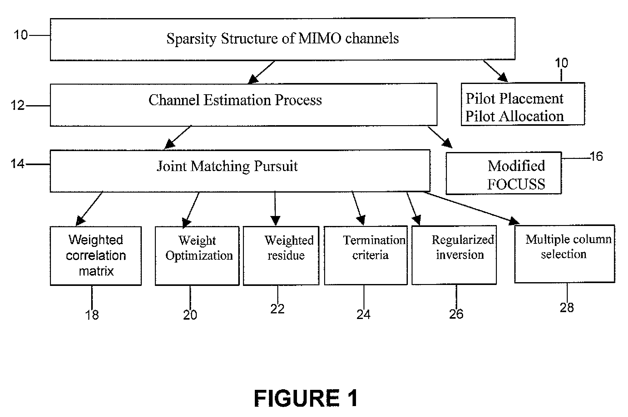 Sparse channel estimation for MIMO OFDM systems