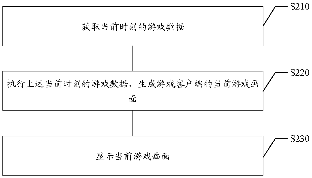 Game data processing method and device, computer storage medium and electronic equipment