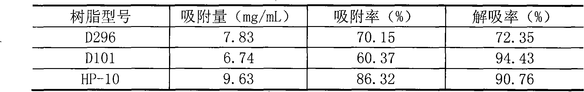 Method for preparing alpha-glucosylhesperidin