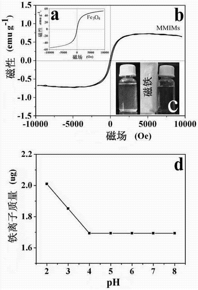 Preparation method of microzyme magnetic blotting composite microsphere adsorbent