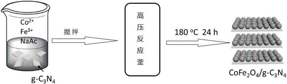 CoFe&lt;2&gt;O&lt;4&gt;/g-C&lt;3&gt;N&lt;4&gt; magnetic nanomaterial and preparation method therefor