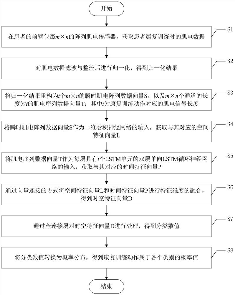 An action recognition method for hand rehabilitation training of stroke patients based on array myoelectricity