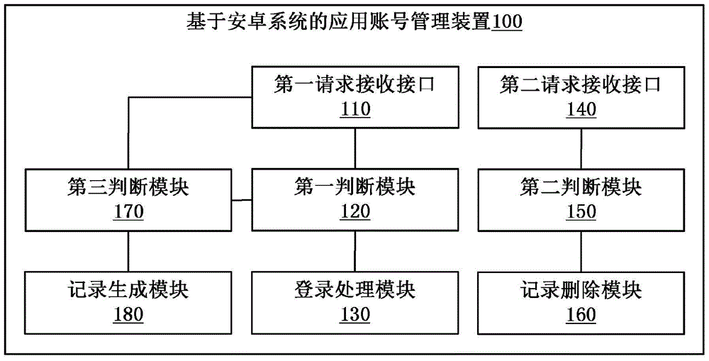 Application account management method and device based on Android system