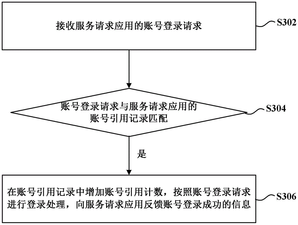 Application account management method and device based on Android system