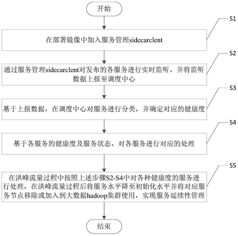 Service management method and device for ensuring service continuity and storage medium