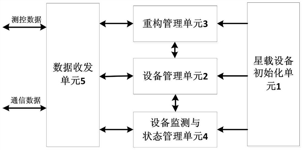 Monitoring management architecture of satellite-borne equipment