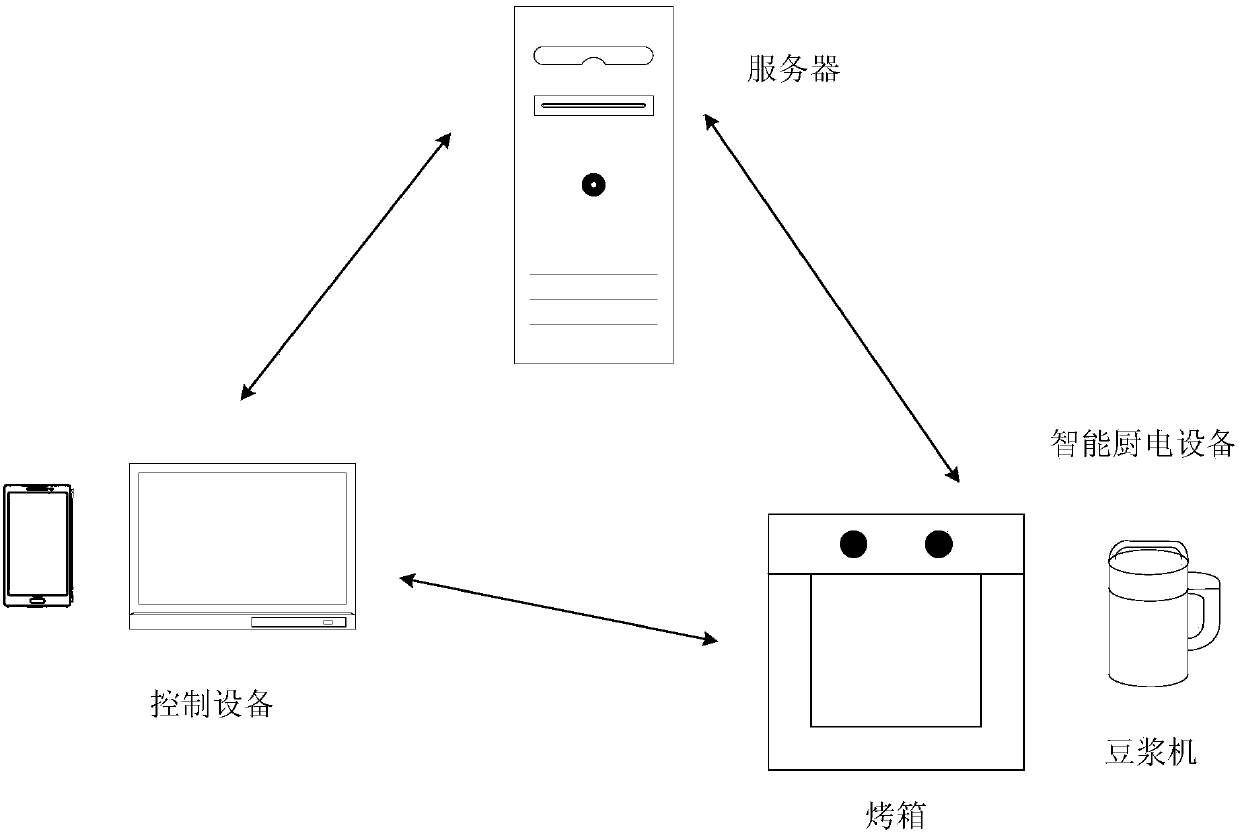 Device control method, apparatus and device