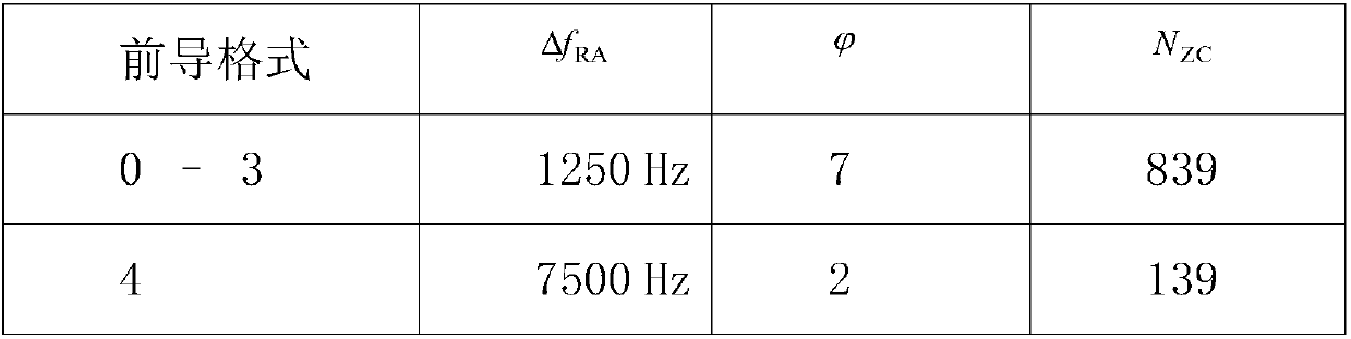 DFT algorithm for ZC sequence in PRACH channel of LTE system