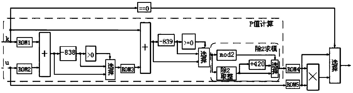 DFT algorithm for ZC sequence in PRACH channel of LTE system