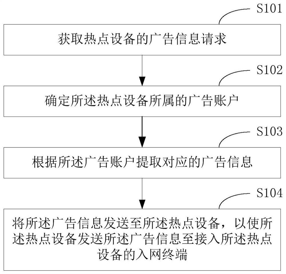 Ad delivery method, server, hotspot device and system