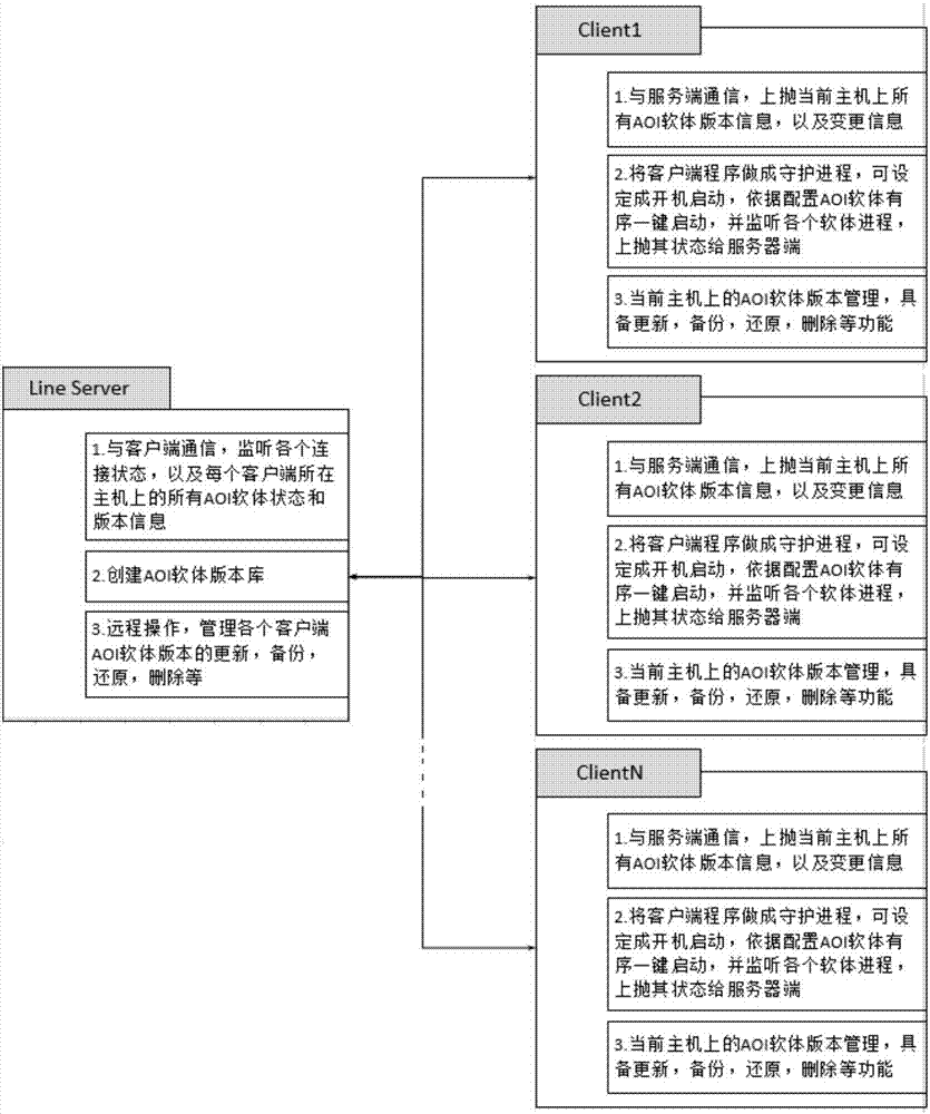 Management system, method and device for automatic optical inspection system software