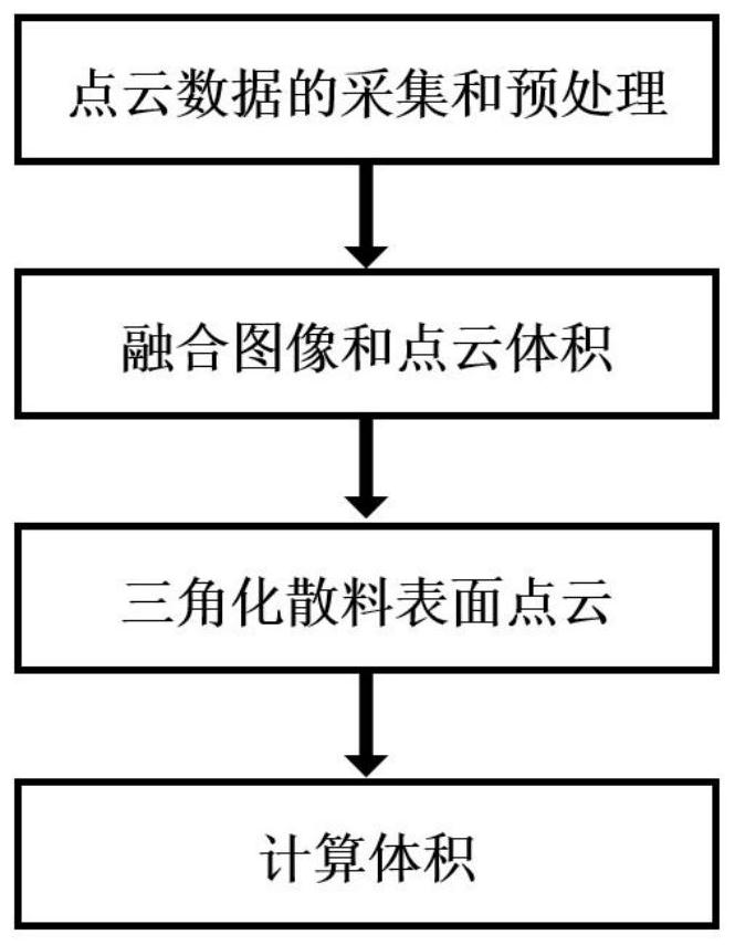 Bulk material volume measurement method based on image features and three-dimensional point cloud technology