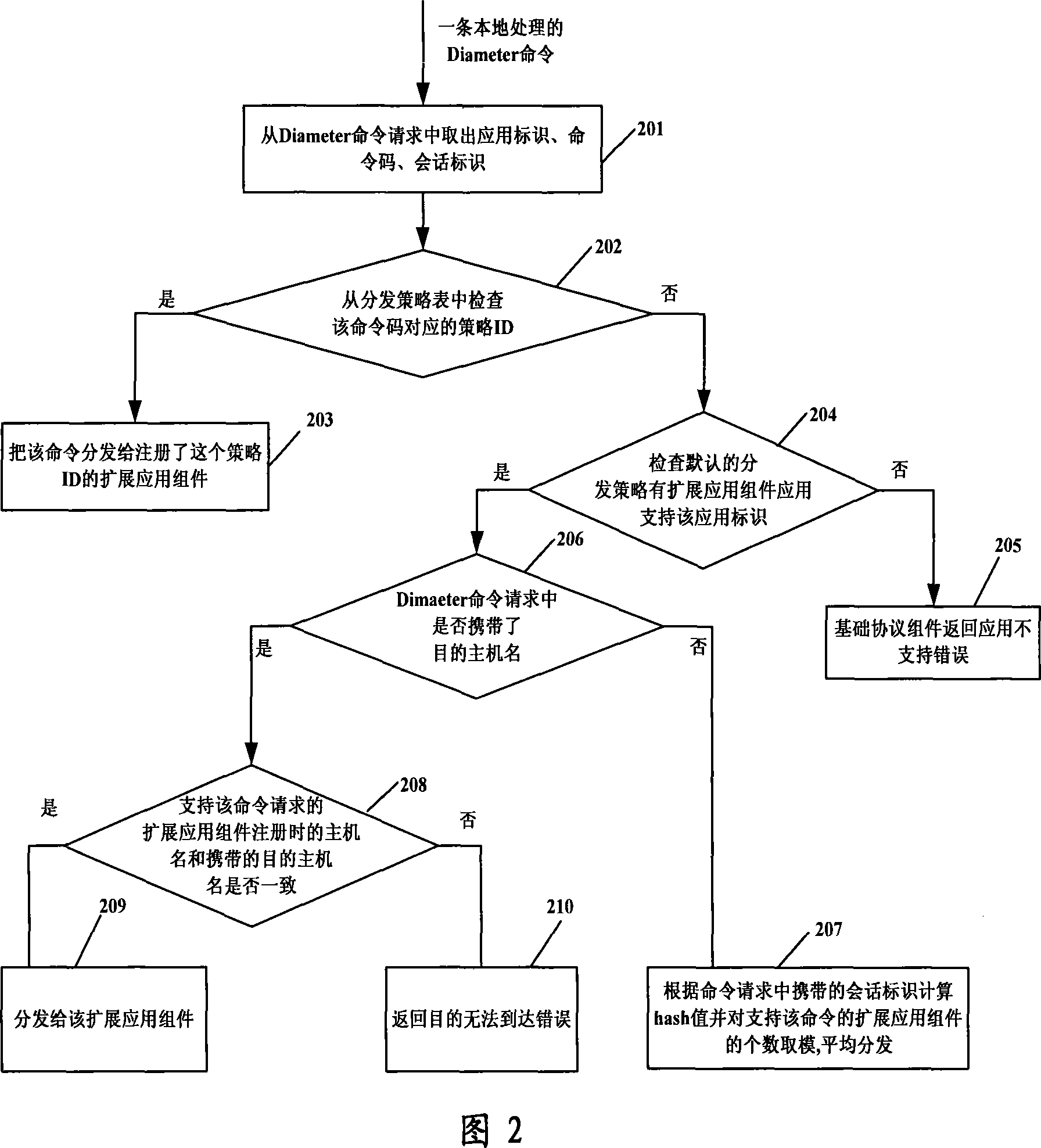 System and method for implementing extended Diameter protocol application