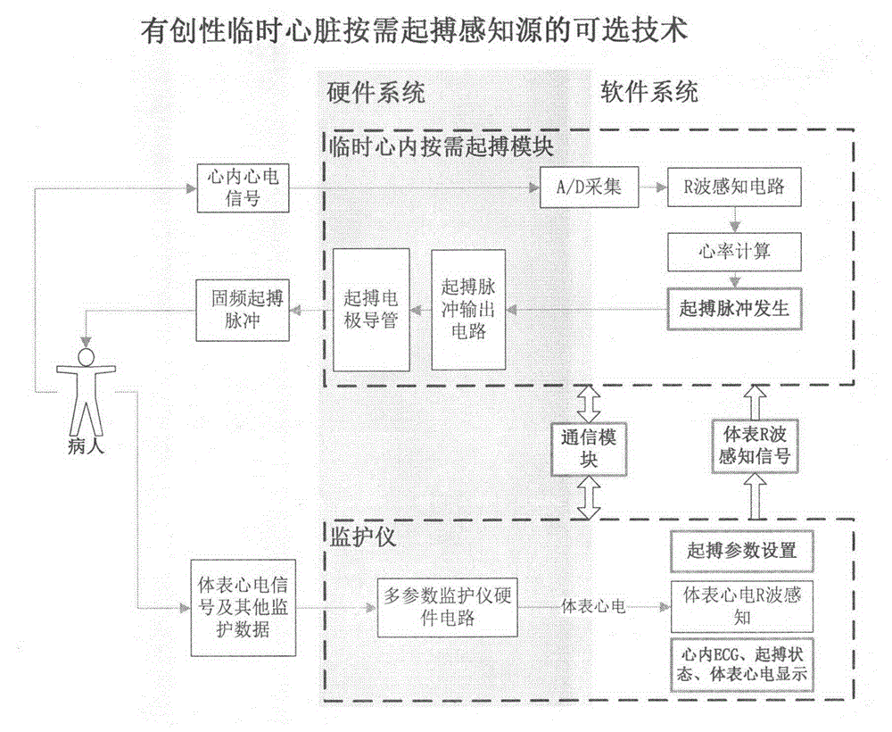 Alternative technology of invasive temporary cardiac on-demand pacing sensing source