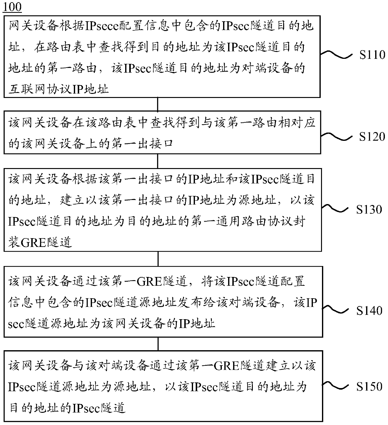 Method and Gateway Device for Establishing Internet Protocol Security Tunnel