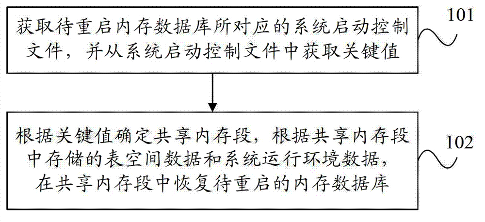 Method and device for restarting in-memory database