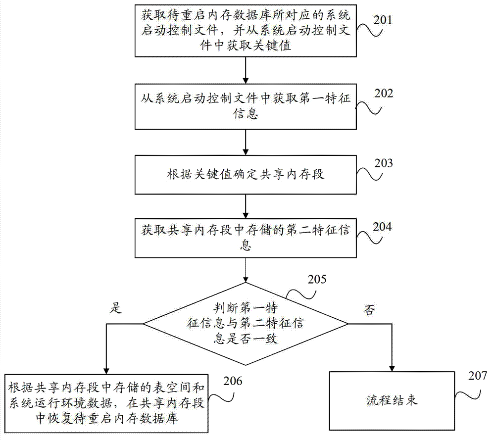 Method and device for restarting in-memory database