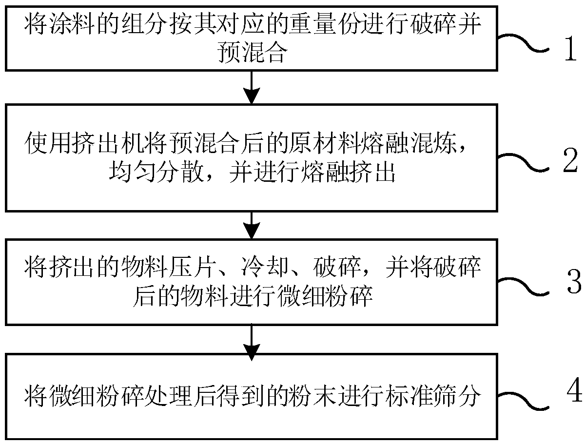 Fireproof fluorocarbon powder coating for aluminum panel curtain walls and preparation method thereof