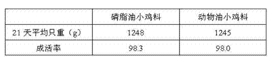 Compound feed for soyabean lecithin oil and preparation method of compound feed