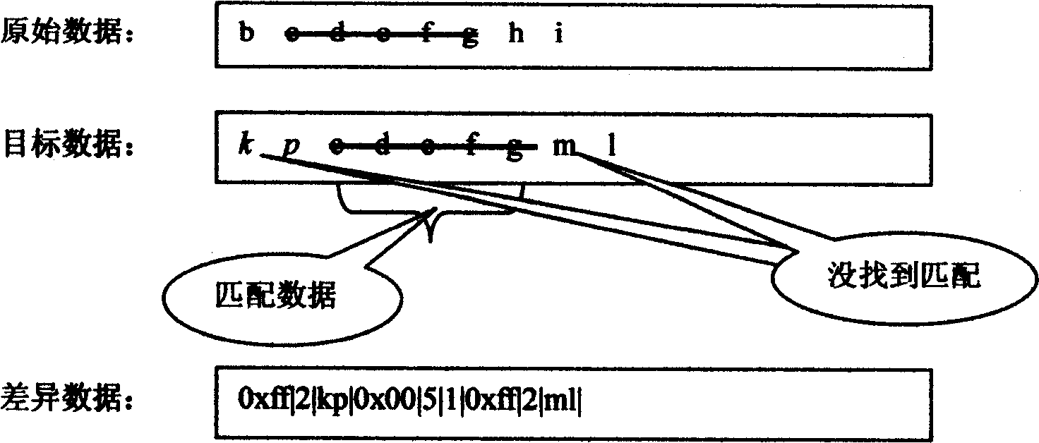 Data difference analysis method based on sliding window