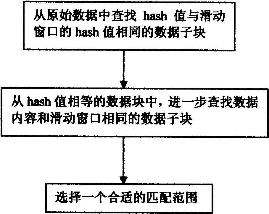 Data difference analysis method based on sliding window