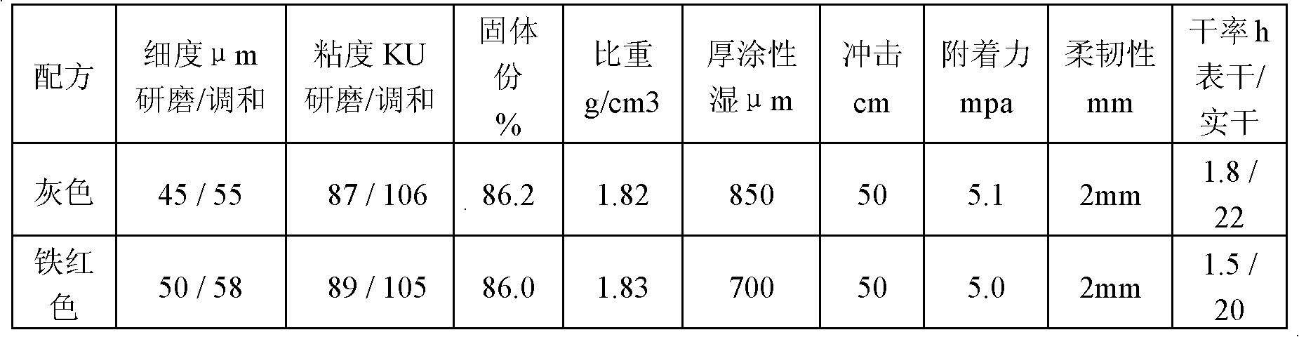 High solid epoxy paint formula and preparation process as well as application thereof