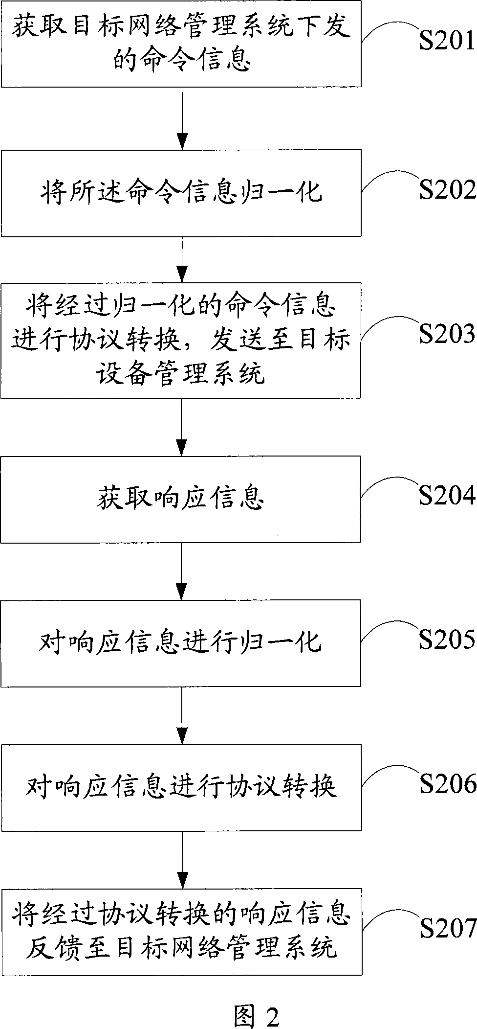 Network management interface information interaction method, device and notice reporting method