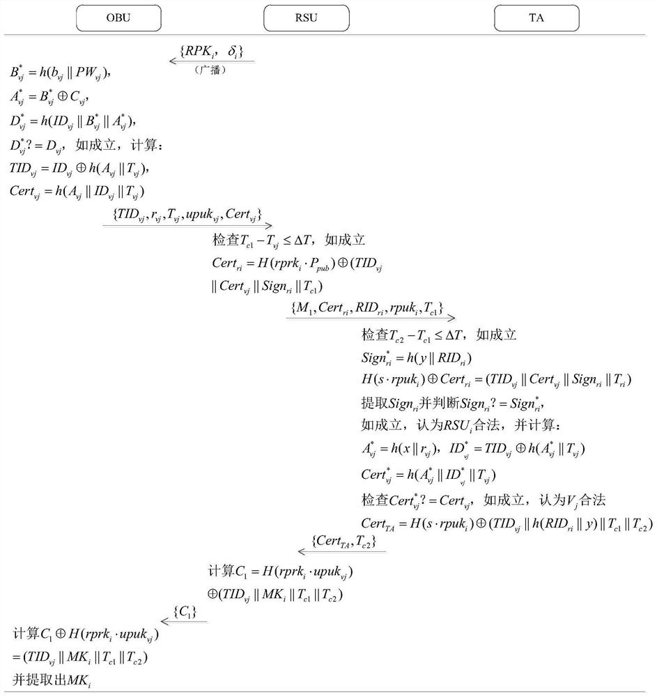 Vehicle authentication and message verification method in vehicle network environment