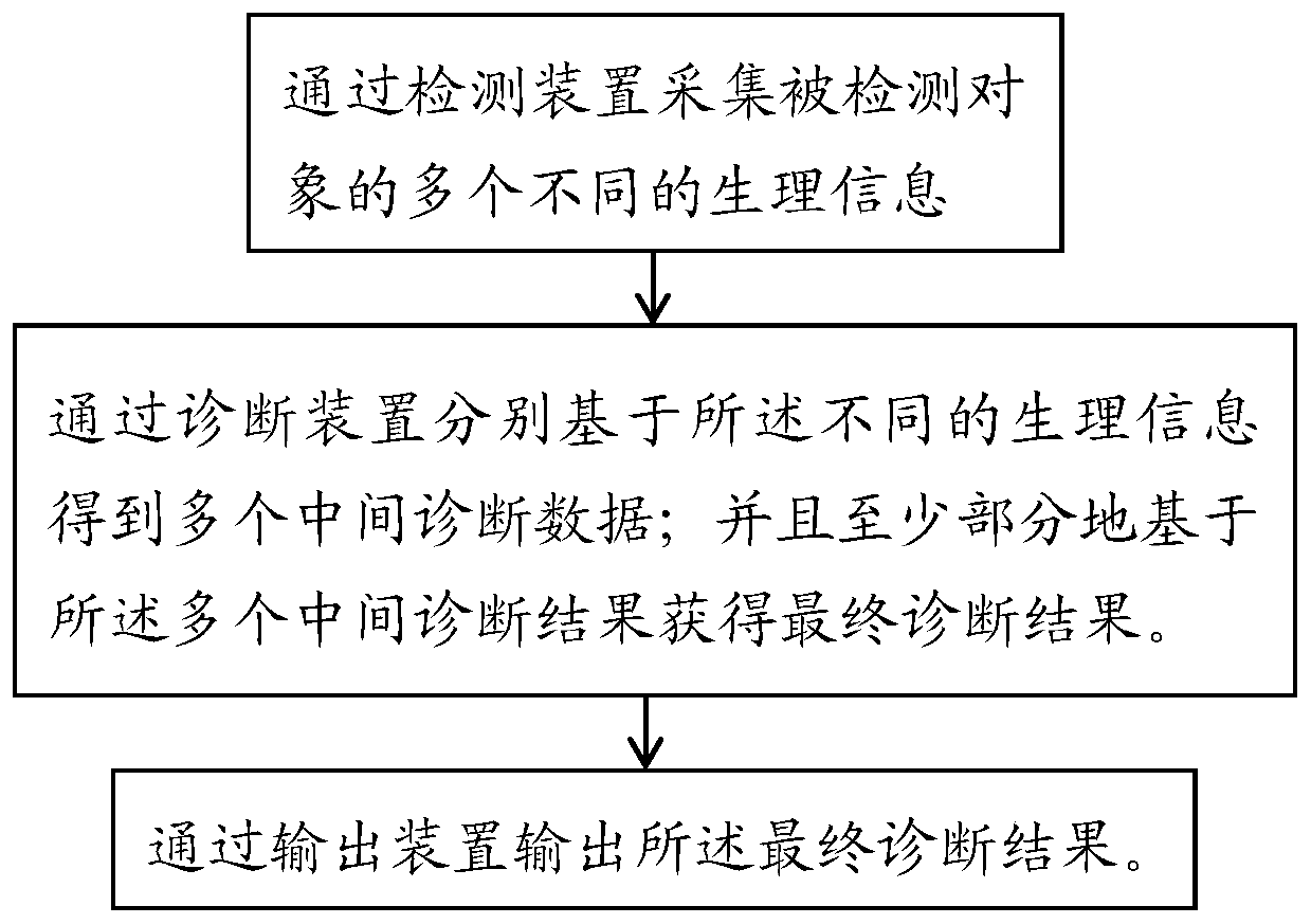 Traditional Chinese medicine multi-information diagnosis system