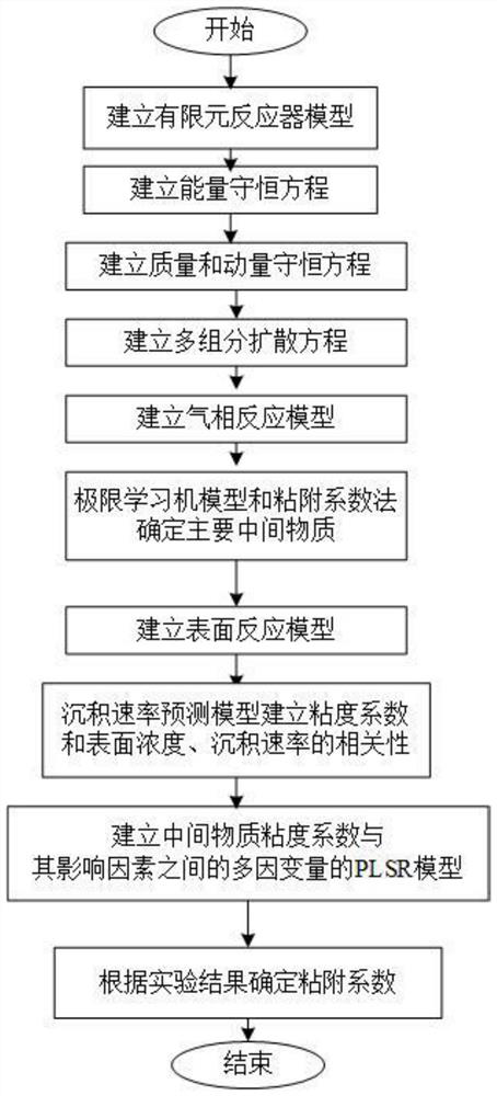 A Method for Predicting the Rate of Chemical Vapor Deposition