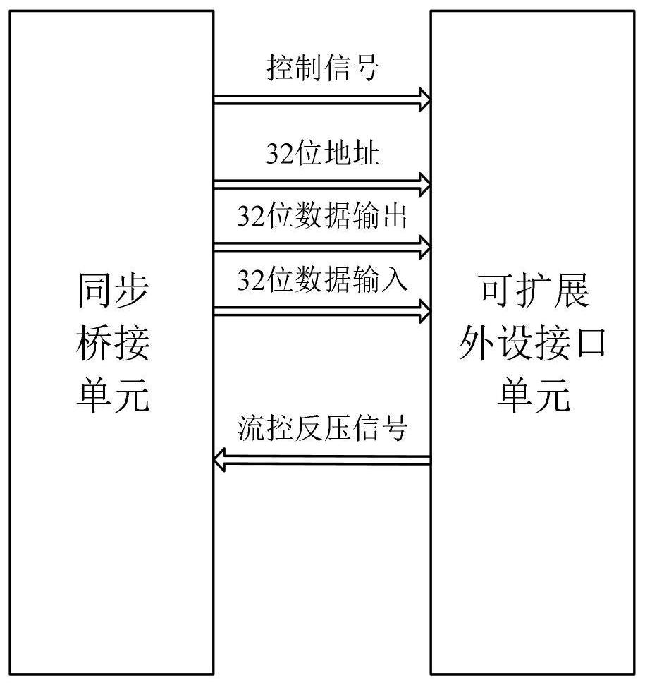 A bridge device for multi-channel low-speed peripheral integration