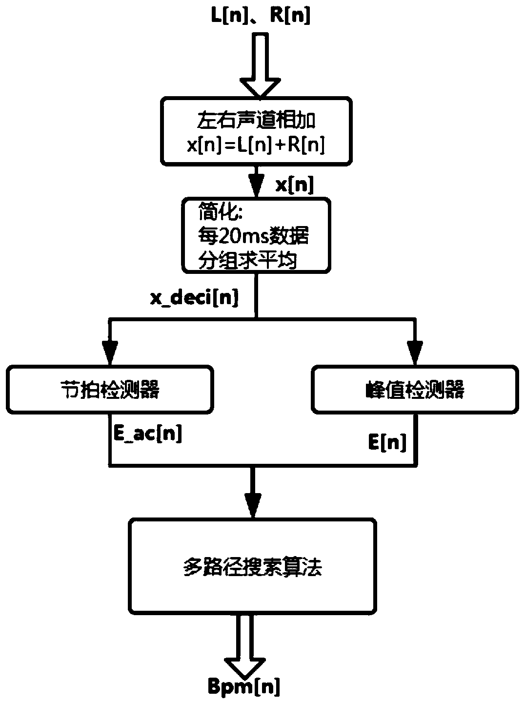 Music beat detection method and system