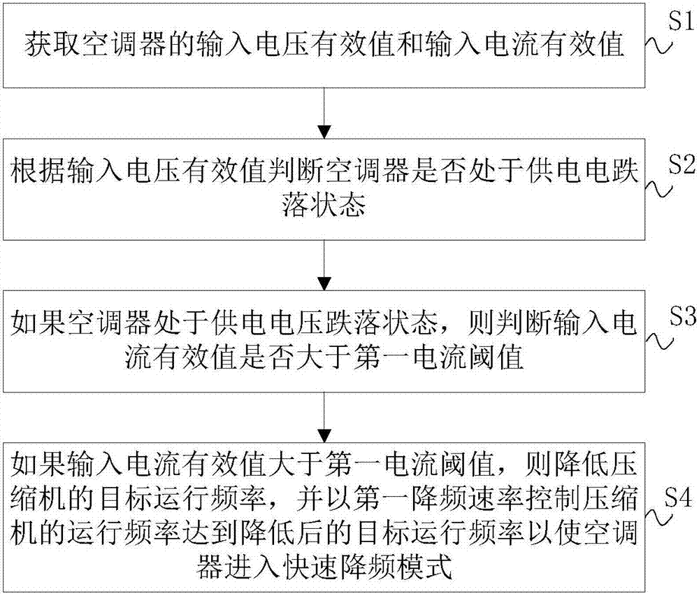 Air conditioner, and control method and control device of air conditioner